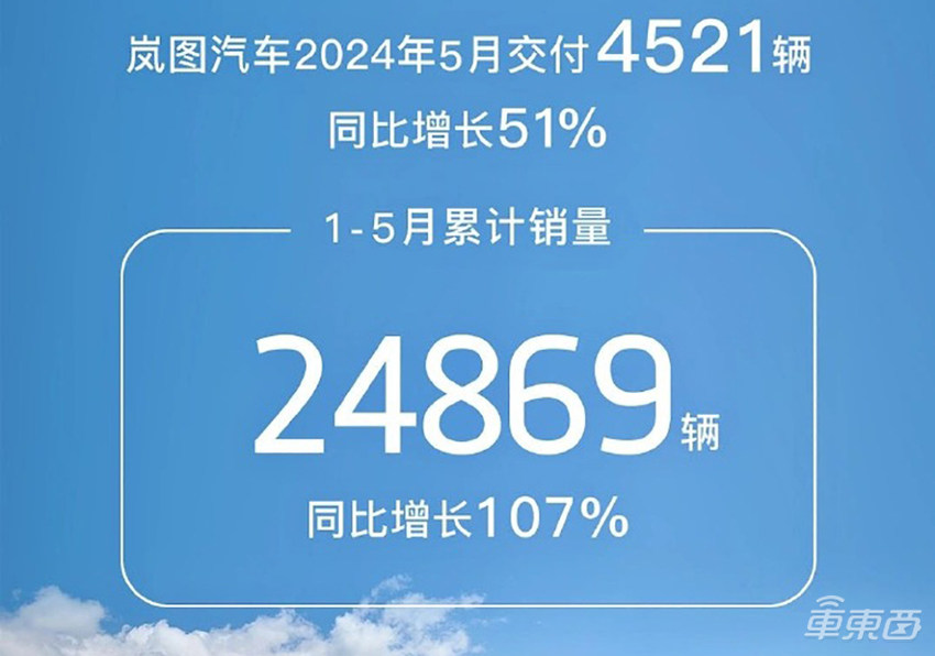 蔚来月销创历史新高！问界还没交卷，6家新势力月销过万