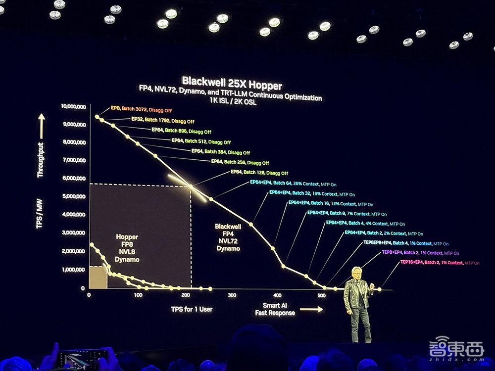 900倍性能飙涨!英伟达放出算力猛兽,黄仁勋GTC现场开炮,拿下DeepSeek推理世界纪录