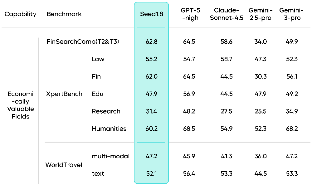 火山引擎发布豆包大模型1.8,多模态Agent能力进入全球第一梯队