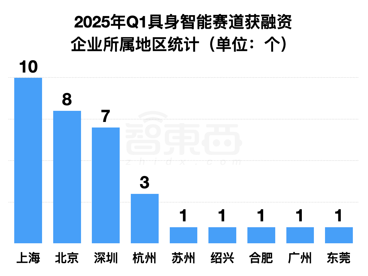 具身智能资本盛宴：3个月37笔融资，北上深争锋BAT下场，人形机器人最火