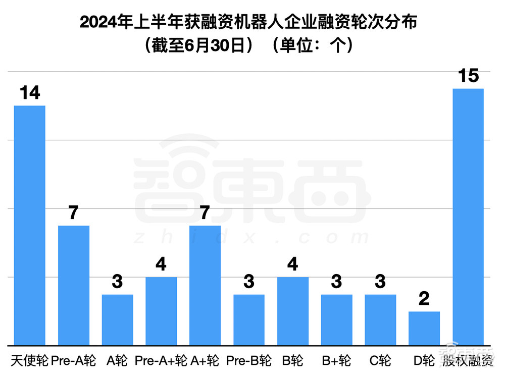 半年融资逾75亿,国产机器人熬来好日子