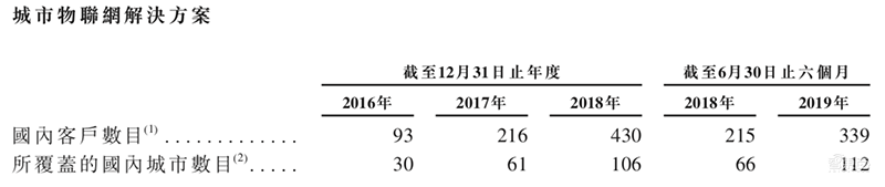 重磅!旷视确定香港上市,IPO文件公布,半年亏损52亿