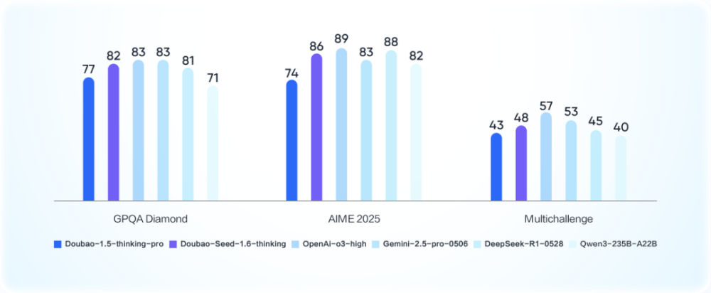 豆包1.6来了!深度推理测评超DeepSeek-R1,视频模型超Veo3