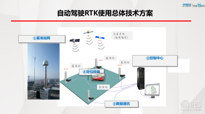 【PPT下载】GNSS高精度定位技术在自动驾驶中如何发挥作用?中海达先进导航产品负责人余绪庆给出了答案!