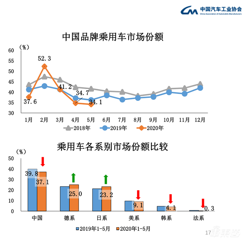 中汽协：5月汽车销量增速由负转正 同比增长14.5%达219.4万辆