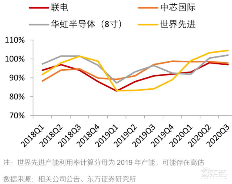 芯片缺货告急背后!又涨价又外包,谁能拯救8英寸晶圆产能?| 智东西内参