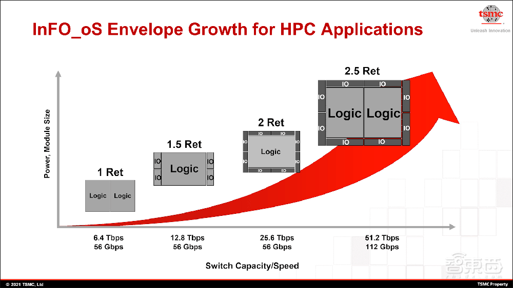 台积电最新先进封装路线图揭晓!2035年前实现1μm内SoIC互连
