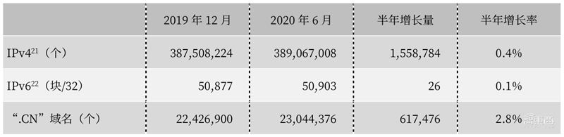 农村网民2.85亿！直播用户5.6亿 ，百页报告全景展现2020中国互联网真相 | 智东西内参