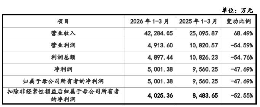 一季度营收超4亿!宇树IPO上会时间定了