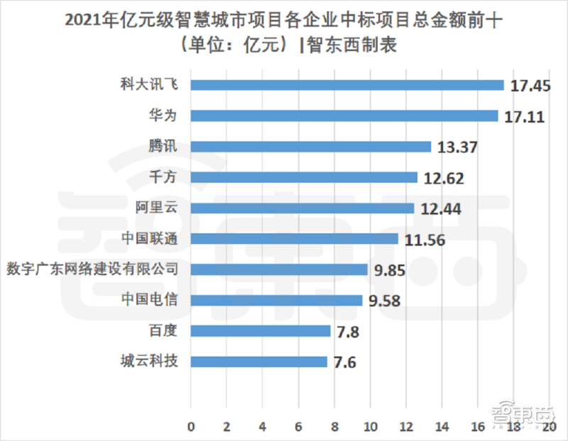 BAT拼抢的智慧城市江湖,涌现出一个大单收割机!