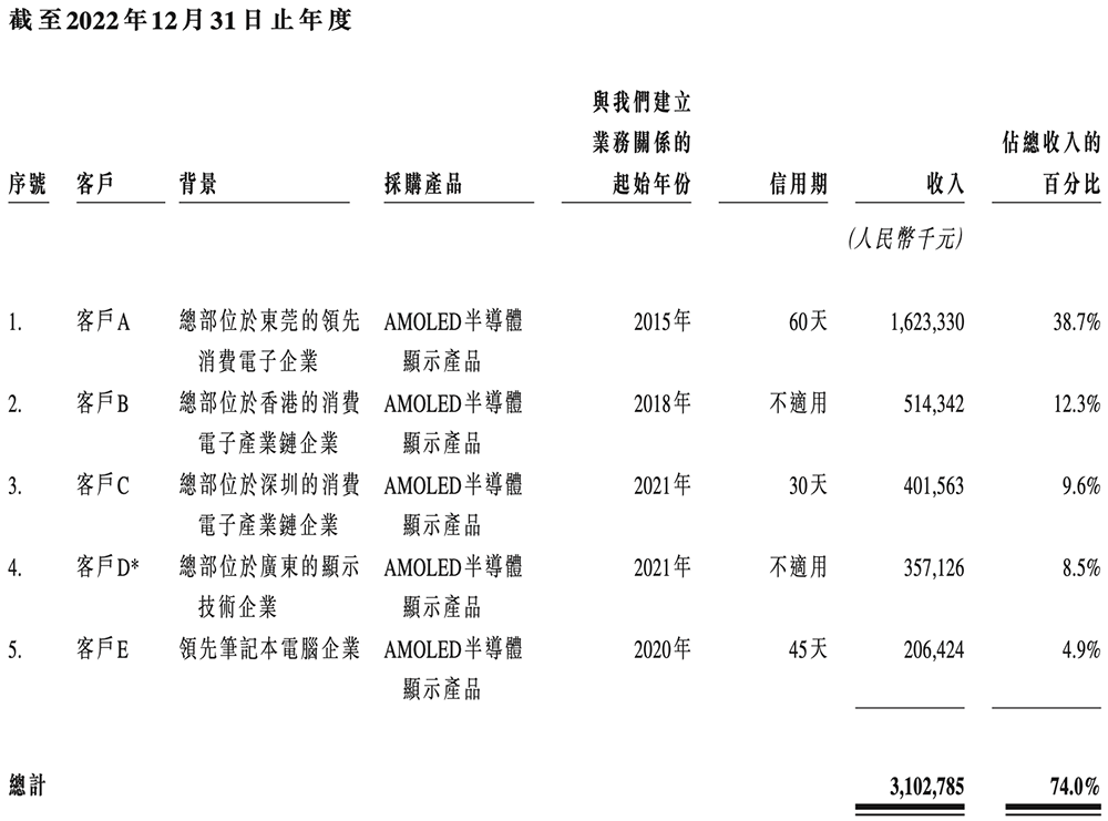上海半导体面板龙头冲刺港交所,中国第一,市值300亿