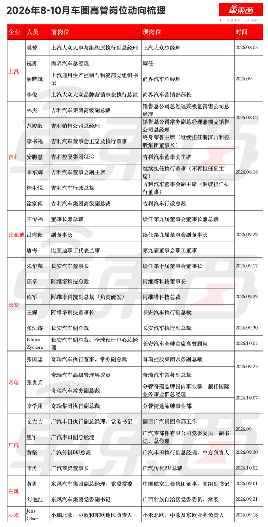 俩月换了近30名高管，13大品牌整合！车圈最猛整合潮来了