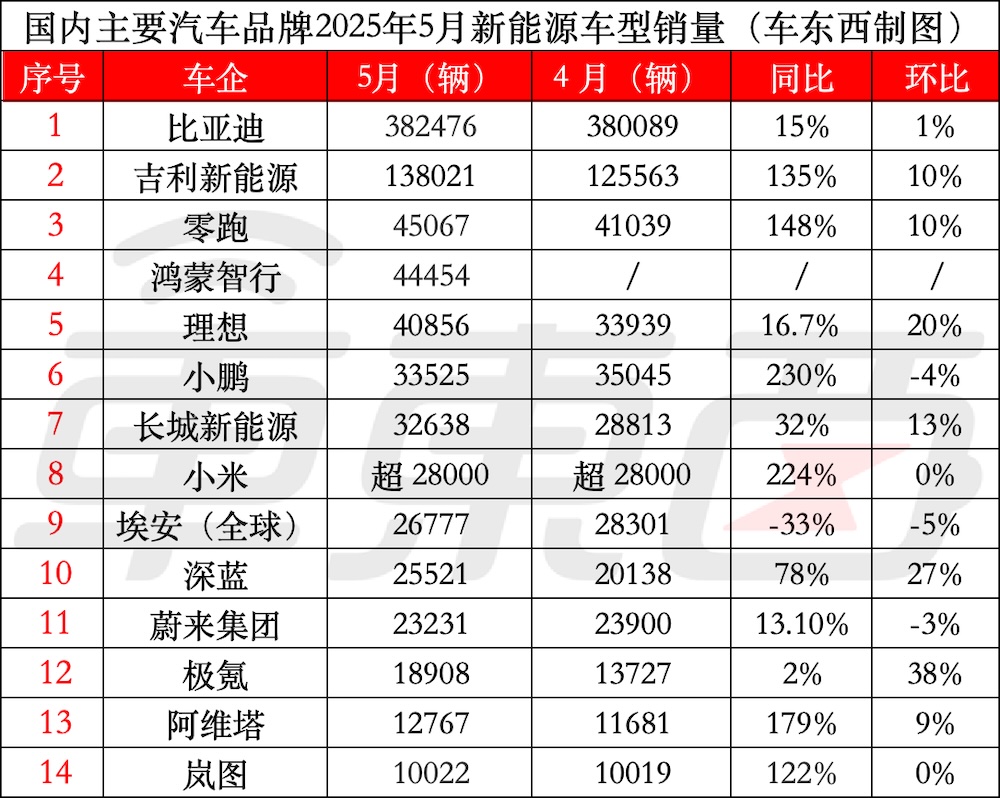 鸿蒙智行重回新势力前三！两款车月销过万，14大车企5月新能源交卷