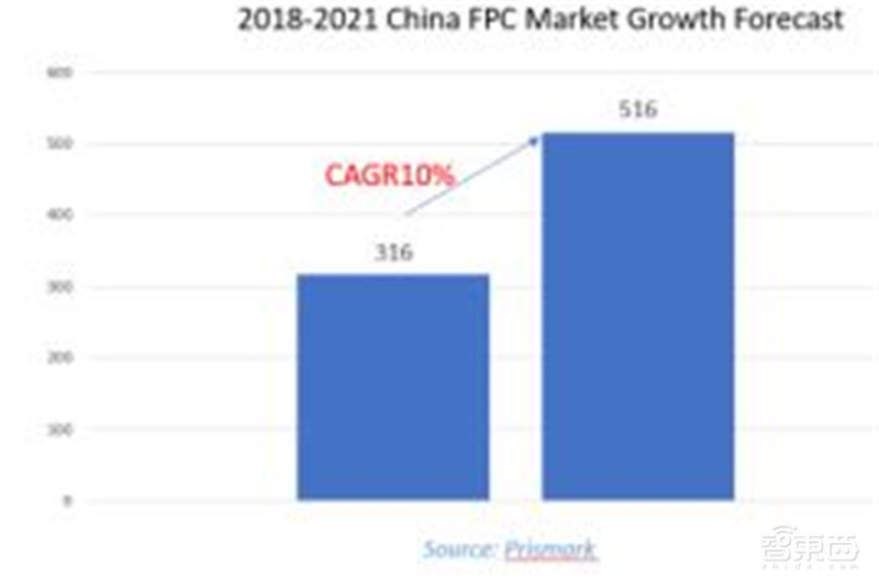电子行业分析师内部资料!一文看尽芯片等六大板块干货 | 智东西内参