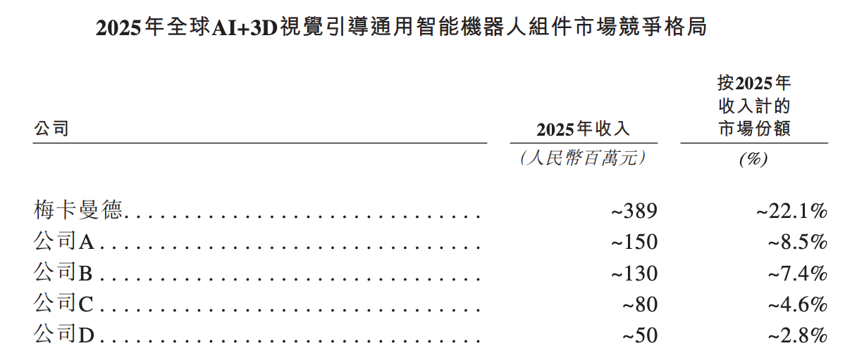 今天,梅卡曼德港股上市,三年营收超八亿,年复合增长率达46.6%