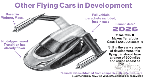 解码佩奇的飞行汽车项目:设立两家公司,相距800米彼此竞争