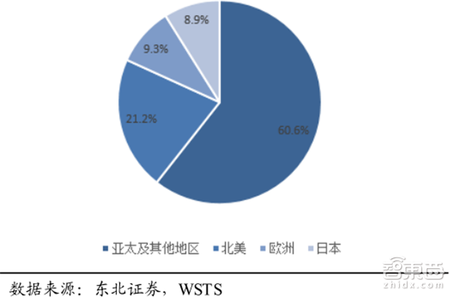 一文看懂暴涨的全球内存市场!比芯片卖得多【附下载】| 智东西内参