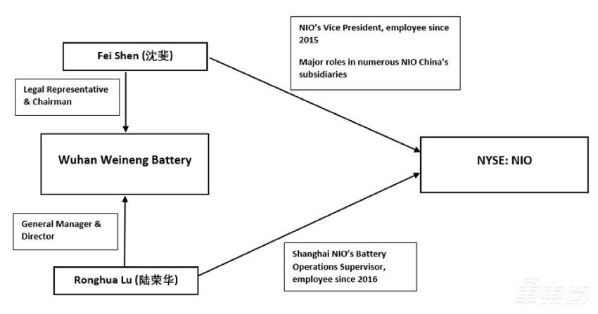 蔚来遭遇做空,被指收入利润存水分,官方:存在大量不实信息