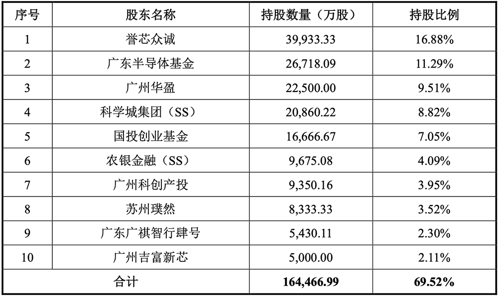 1295亿!广东最大晶圆厂IPO了