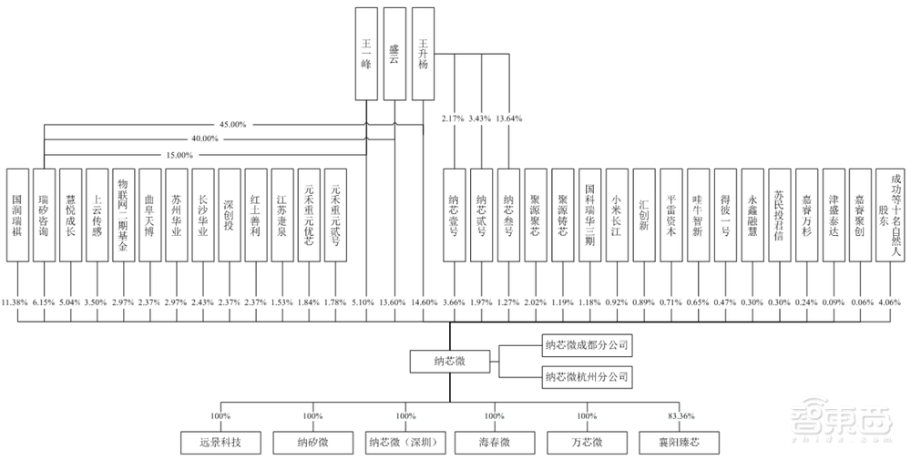 科创板车规芯片第一股上市！年内最贵新股，涨超18%