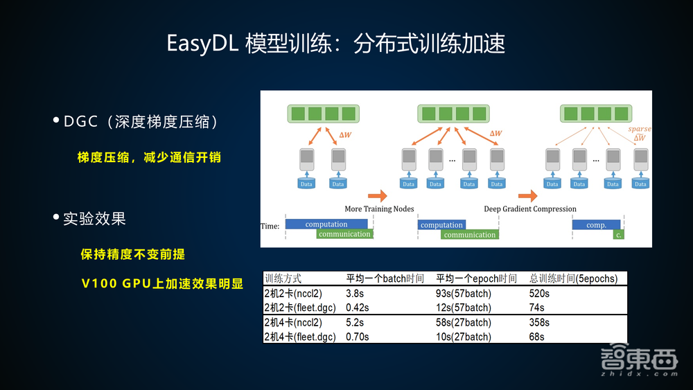 百度算法大牛35页PPT讲解基于EasyDL训练并部署企业级高精度AI模型【附PPT下载与实操视频】
