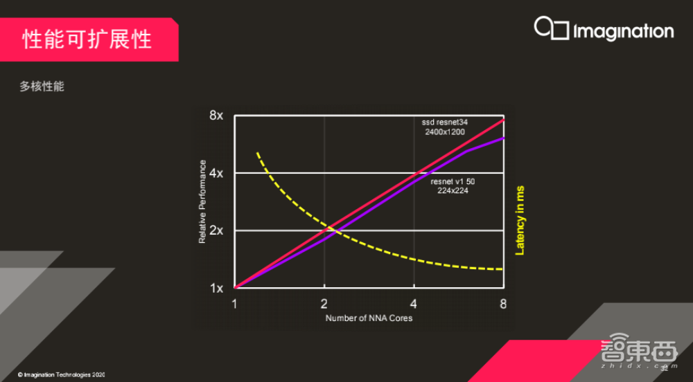 600TOPS超高算力,2~8核灵活配置!Imagination新发布神经网络加速器IP