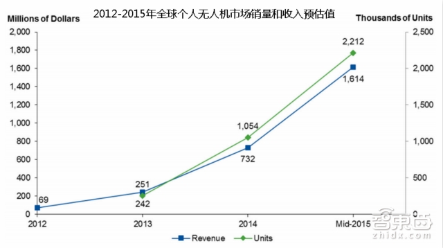 Gartner权威报告:2016这六大智能行业最有机会爆发