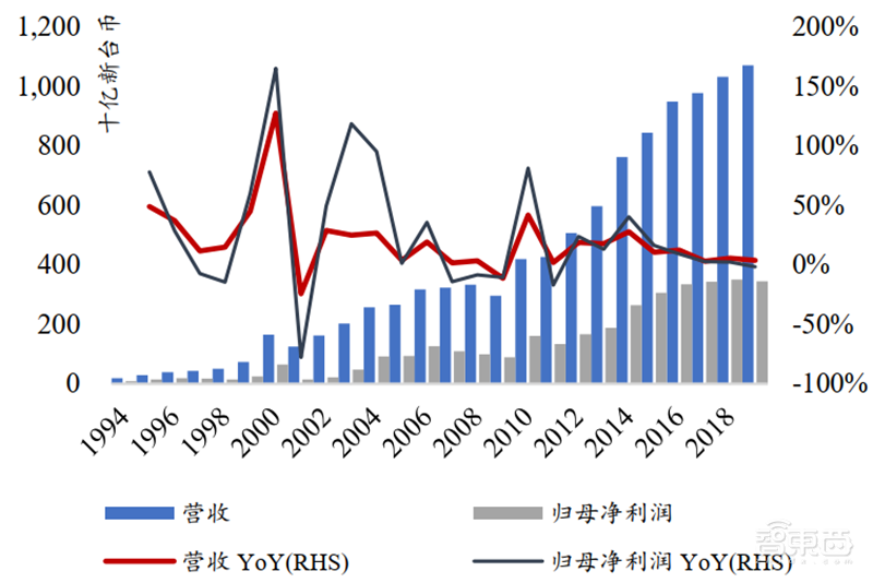 复盘芯片制造之王台积电崛起之路!解读大基金二期与国产替代机会【附下载】| 智东西内参
