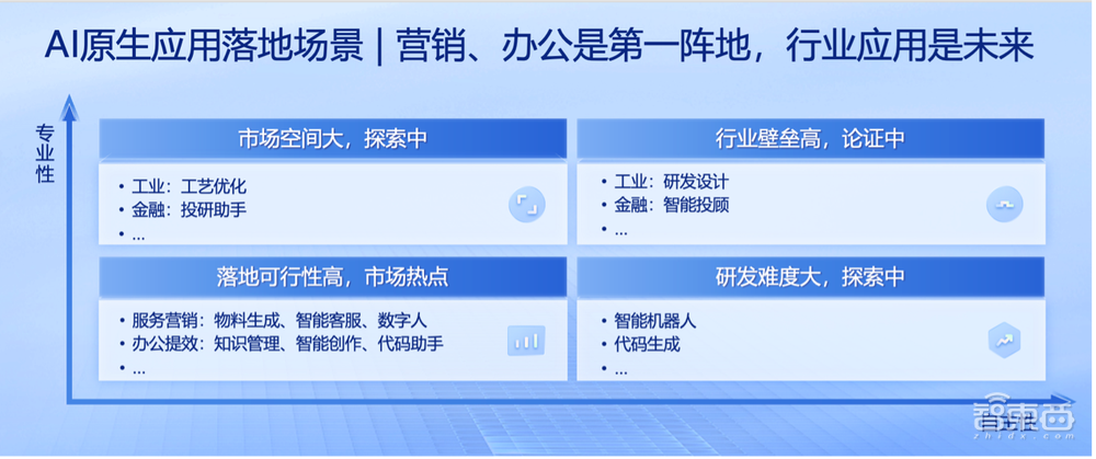 大模型战事中场：AIGC时代的企业，如何用AI原生应用乘风破浪？