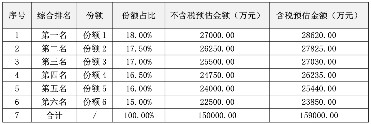 174亿元!国内最大Token大单,首次开标