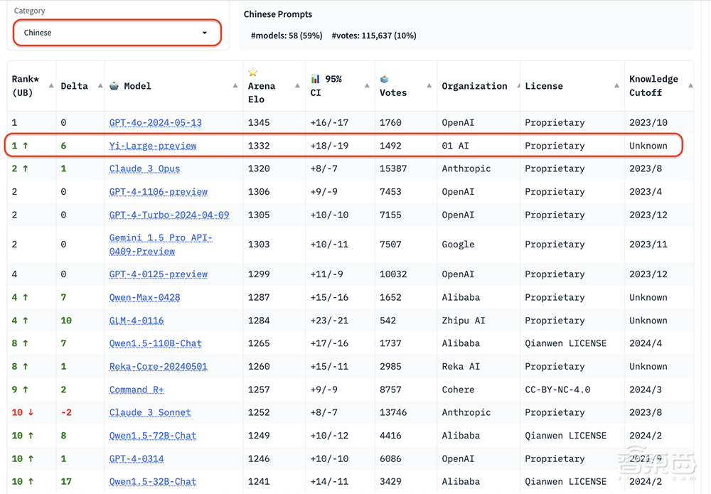 大模型盲测榜单更新！Yi-Large跻身全球前七，李开复谈价格战影响