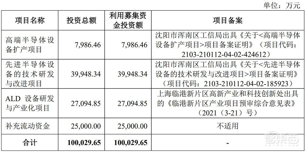 进入先进制程产线！国产半导体设备龙头上市，盘中涨超44%