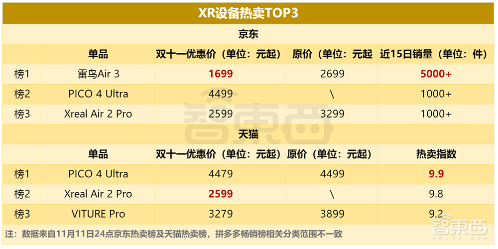 AI硬件轰炸“双十一”:苹果小米华为猛赚,字节讯飞争销冠,联想稳坐AI PC“一哥”