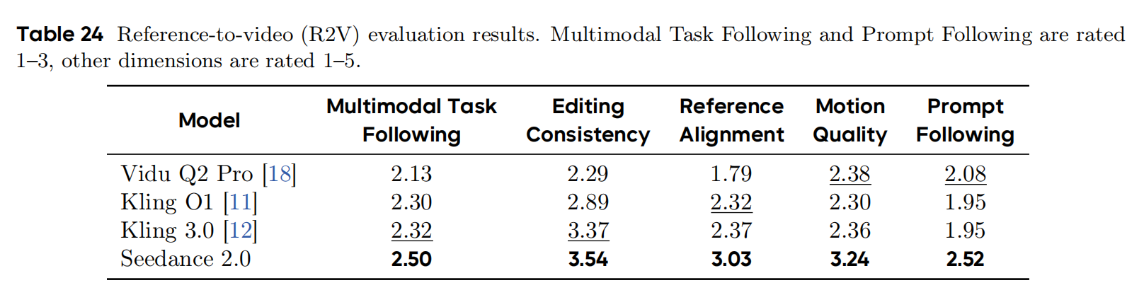 字节发Seedance 2.0论文，详解四大核心能力，评测细节披露