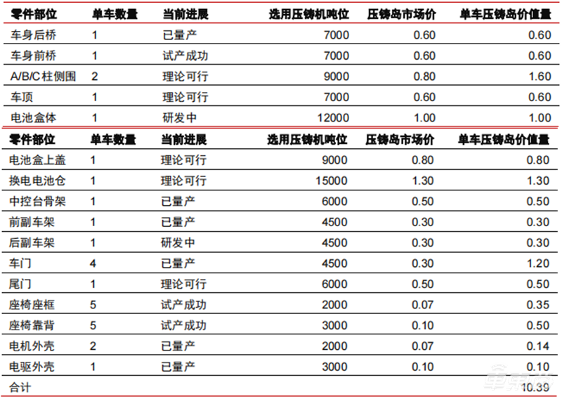 特斯拉年产百万辆的秘诀！蔚来小鹏猛追，一体压铸技术深度报告 | 车东西内参