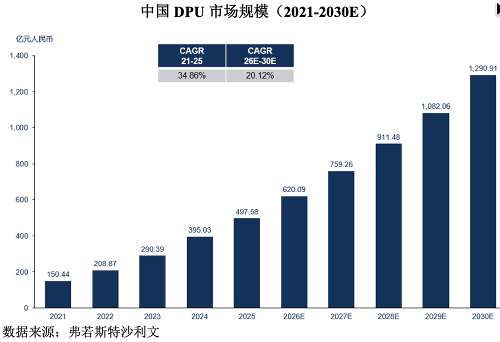 142亿!腾讯投的芯片独角兽要IPO了,拟募资30亿