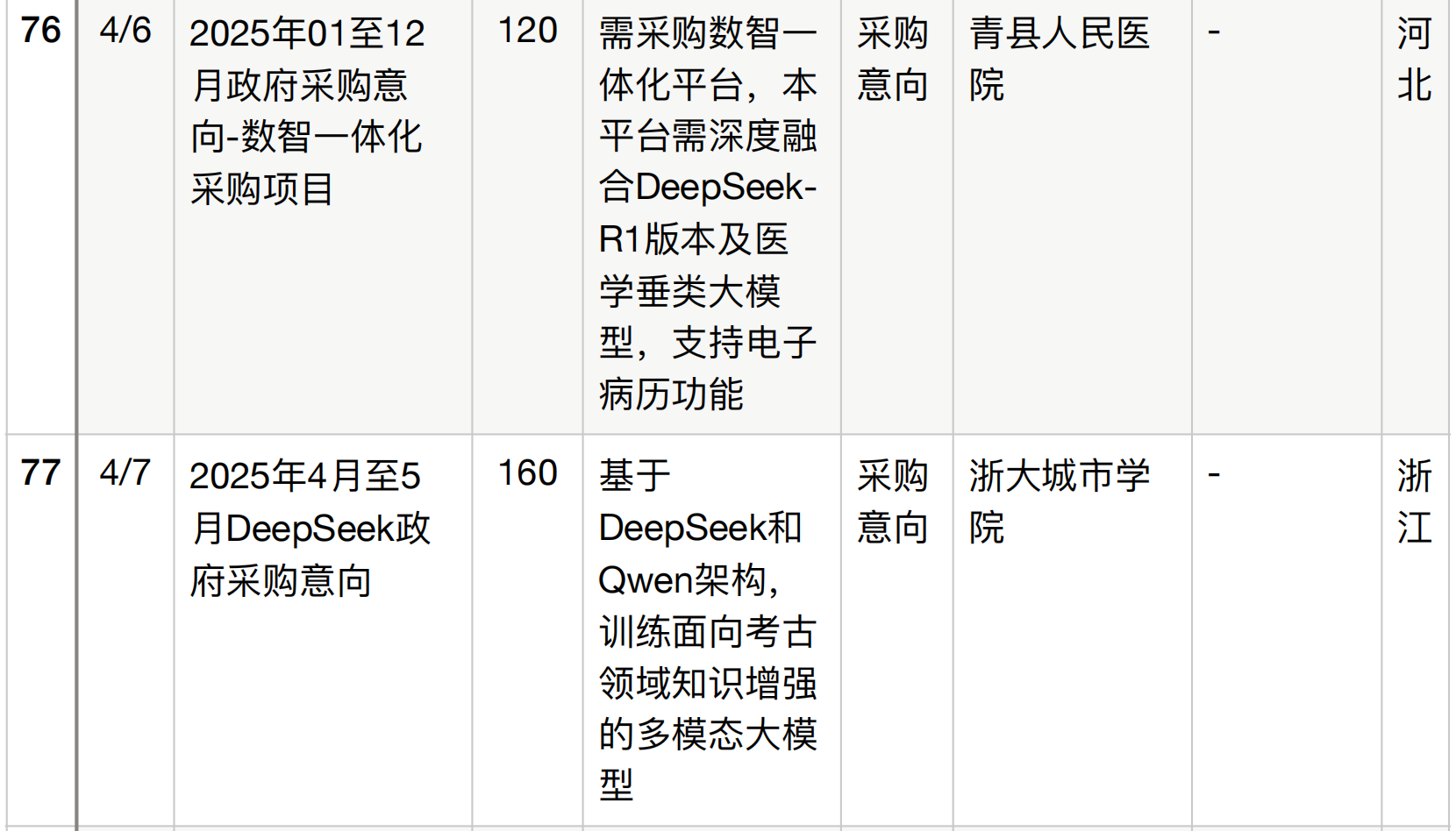 半年196个DeepSeek大单梳理！这5个省份热钱最多