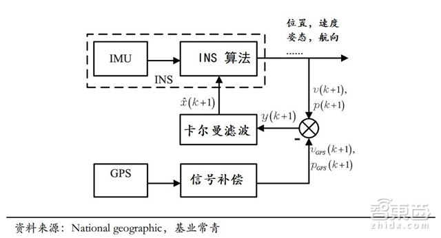 自动驾驶关键技术报告:惯性导航和背后的芯片大战【附下载】| 智东西内参