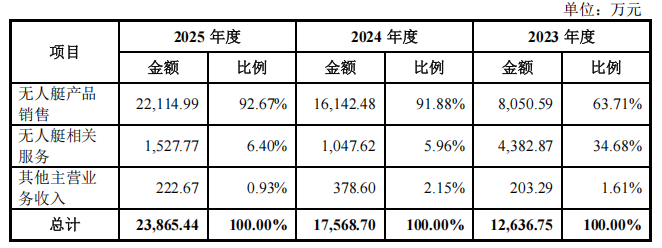 珠海，跑出无人艇第一股！