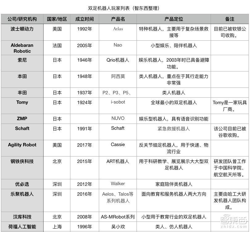 波士顿动力的逆天科技 被这14家公司做到了