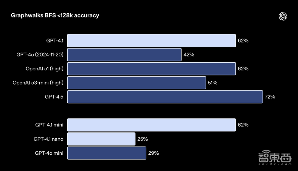 GPT-4.1深夜偷袭!OpenAI掏出史上最小、最快、最便宜三大模型,百万token上下文