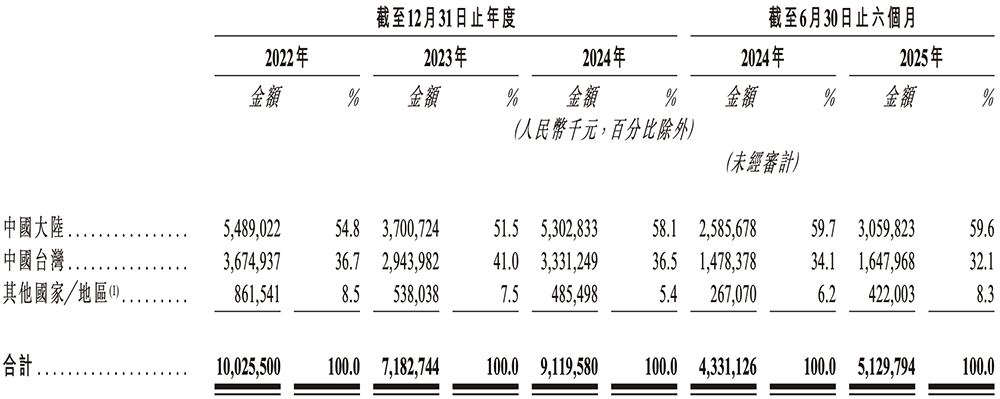 700亿,国产晶圆代工龙头冲刺港交所