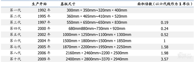 国产面板称王时代来临！产业转移完成，OLED等加速渗透 | 智东西内参
