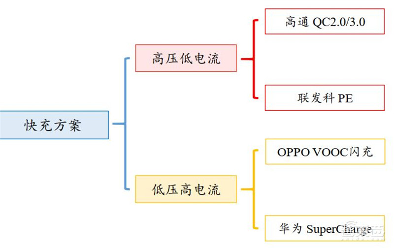揭秘手机快充行业!百瓦快充终结五福一安,中国厂商立功 | 智东西内参