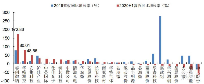 科创板71家TMT公司半年报解密！芯片股爆发，澜起最赚钱，中芯研发下血本 | 智东西内参