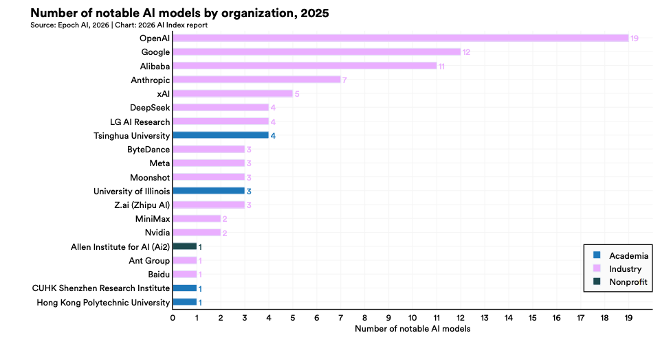 美国AI对华领先优势已消失?斯坦福423页AI报告划重点