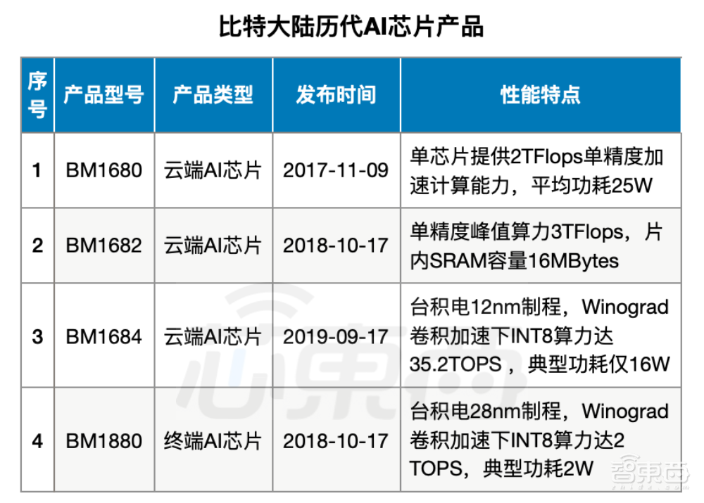 独家对话比特大陆AI掌舵人王俊：解读AI芯片与智慧城市的落地经