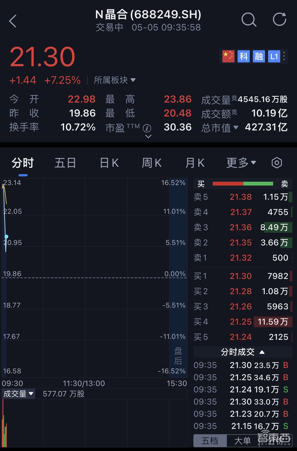 刚刚，合肥喜提一个晶圆代工IPO！市值逾400亿元