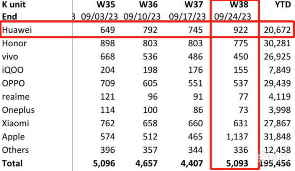 一个月重回巅峰,华为如何搅乱高端手机牌桌?