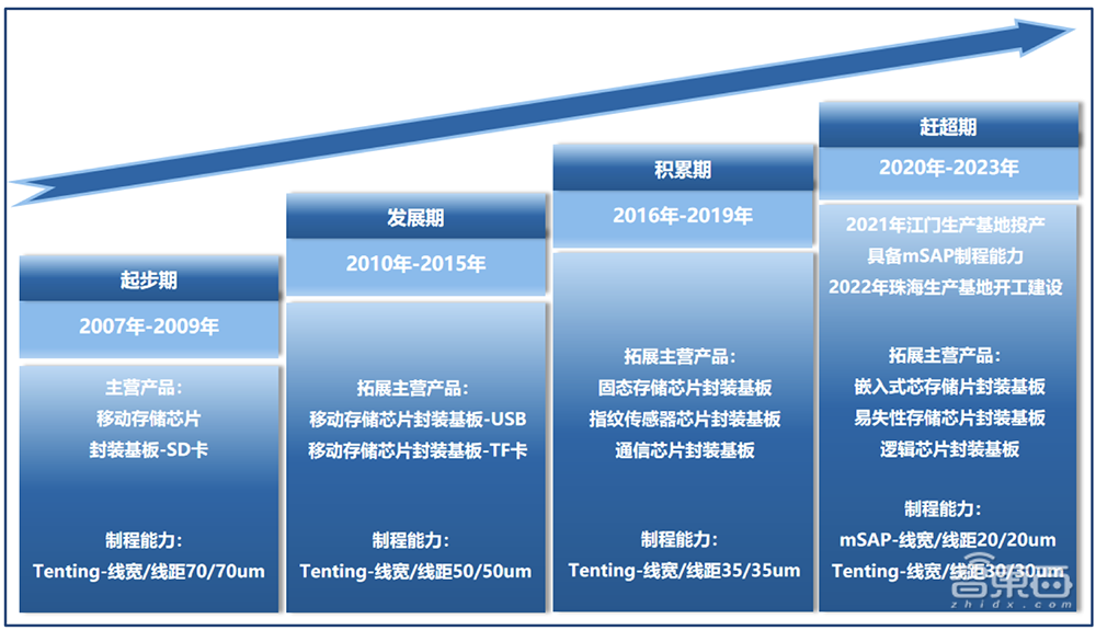 又一家深圳半导体企业IPO获受理!